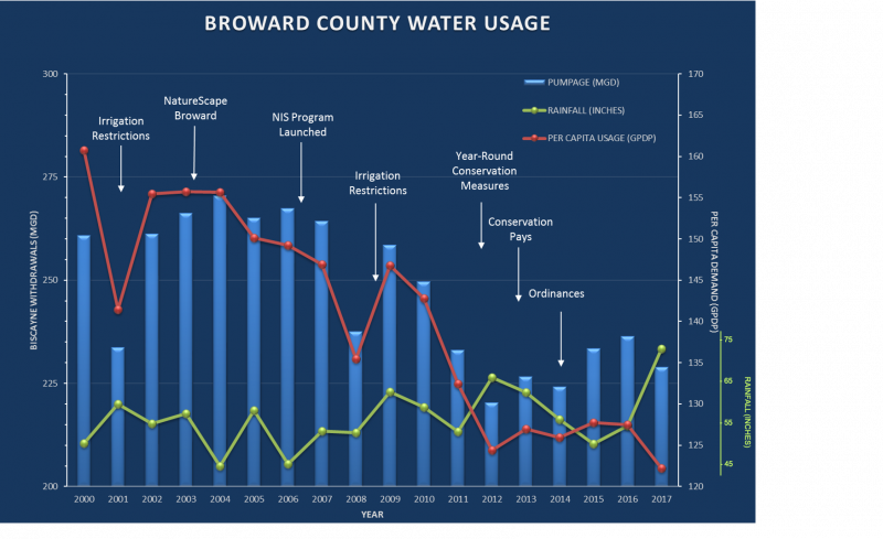 broward-county-water-usage-u-s-climate-resilience-toolkit